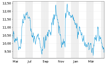 Chart Tradegate Mini Future Short Merck KGaA_005 - 1 Year