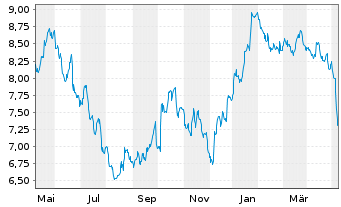 Chart Tradegate Mini Future Short PUMA SE_004 - 1 Year