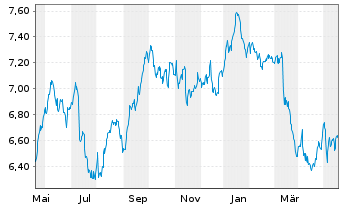 Chart Tradegate Mini Future Short Zalando SE_004 - 1 Year