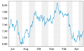 Chart Tradegate Mini Future Short Zalando SE_005 - 1 Jahr