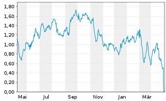 Chart Tradegate Mini Future Short Henkel AG & Co._009 - 1 Year
