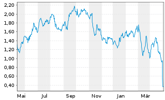 Chart Tradegate Mini Future Short Henkel AG & Co._00A - 1 Year