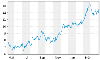 Chart Tradegate Mini Future Long Allianz SE_006 - 1 Year