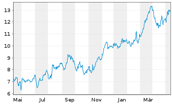 Chart Tradegate Mini Future Long Allianz SE_006 - 1 Year