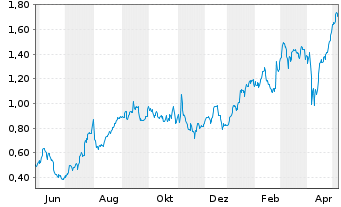 Chart Mini Future Long Fresenius - 1 an