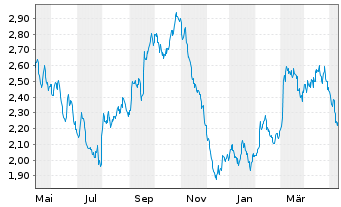 Chart Tradegate Mini Future Short Deutsche Post A_006 - 1 Year