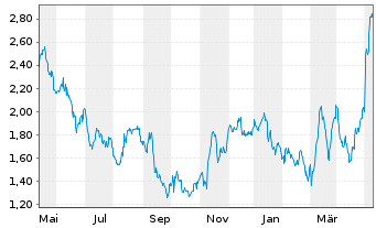 Chart Tradegate Mini Future Long Henkel AG & Co._006 - 1 Jahr