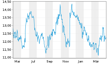 Chart Tradegate Mini Future Short Merck KGaA_006 - 1 Jahr