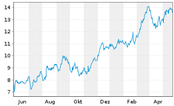 Chart Tradegate Mini Future Long Allianz SE_007 - 1 Year