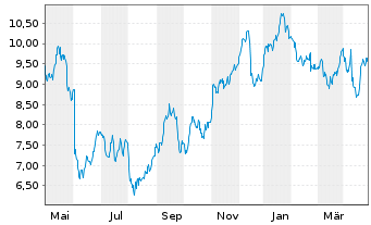 Chart Tradegate Mini Future Long Deutsche Teleko_006 - 1 Jahr