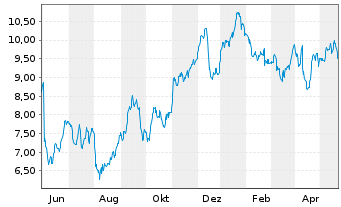 Chart Tradegate Mini Future Long Deutsche Teleko_006 - 1 Year