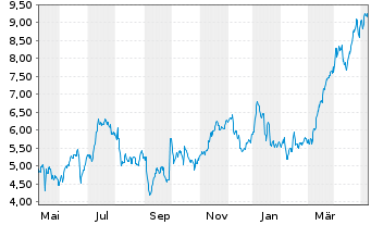 Chart Tradegate Mini Future Long Commerzbank AG_004 - 1 Jahr