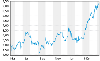 Chart Tradegate Mini Future Long Commerzbank AG_004 - 1 Year