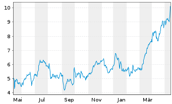 Chart Tradegate Mini Future Long Commerzbank AG_004 - 1 an