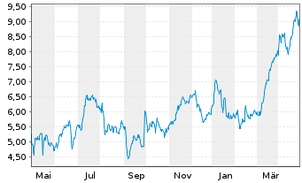Chart Tradegate Mini Future Long Commerzbank AG_005 - 1 an