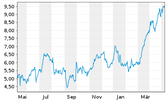 Chart Tradegate Mini Future Long Commerzbank AG_005 - 1 an