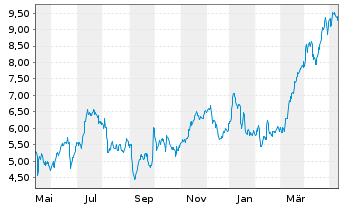 Chart Tradegate Mini Future Long Commerzbank AG_005 - 1 Year