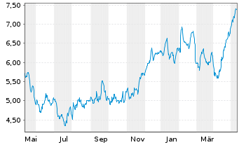Chart Tradegate Mini Future Long Beiersdorf AG_007 - 1 an
