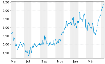 Chart Tradegate Mini Future Long Beiersdorf AG_007 - 1 Jahr