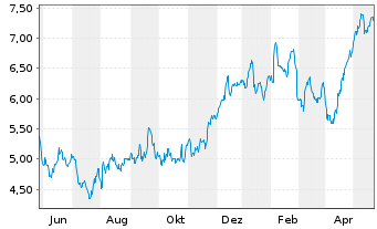 Chart Tradegate Mini Future Long Beiersdorf AG_007 - 1 Year