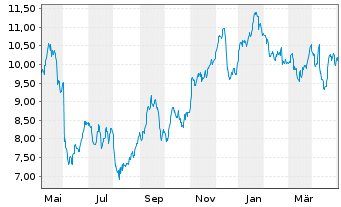 Chart Tradegate Mini Future Long Deutsche Teleko_007 - 1 Jahr