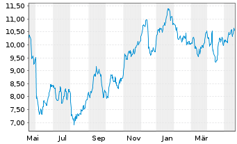 Chart Tradegate Mini Future Long Deutsche Teleko_007 - 1 Year