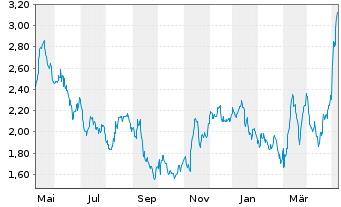 Chart Tradegate Mini Future Long Henkel AG & Co._007 - 1 Jahr