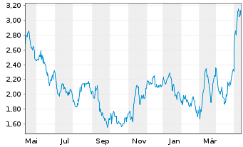 Chart Tradegate Mini Future Long Henkel AG & Co._007 - 1 Year