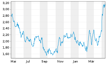 Chart Tradegate Mini Future Long Henkel AG & Co._007 - 1 an
