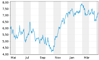 Chart Tradegate Mini Future Long Deutsche Börse _007 - 1 Jahr