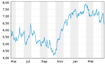 Chart Tradegate Mini Future Long Deutsche Börse _007 - 1 Year