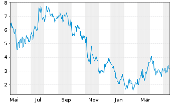 Chart Tradegate Mini Future Long K+S Aktiengesel_005 - 1 Year