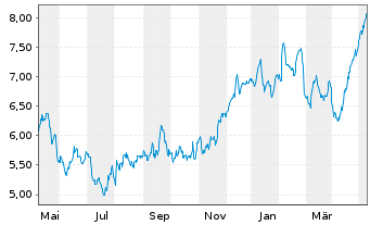 Chart Tradegate Mini Future Long Beiersdorf AG 008 - 1 Jahr