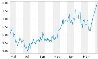 Chart Tradegate Mini Future Long Beiersdorf AG 008 - 1 an