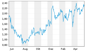 Chart Mini Future Long Fraport - 1 Jahr
