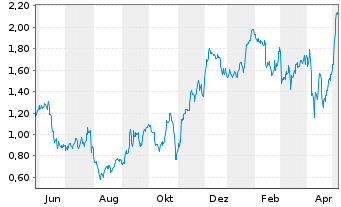 Chart Mini Future Long Fresenius Medical Care - 1 an