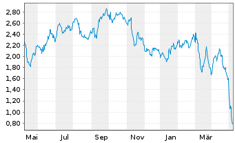 Chart Tradegate Mini Future Short Henkel AG & Co. 001 - 1 Jahr