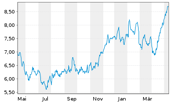 Chart Tradegate Mini Future Long Beiersdorf AG 009 - 1 an