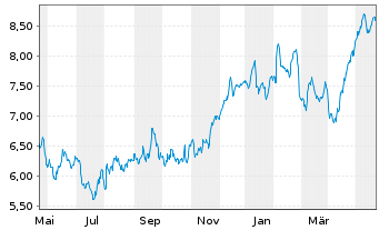 Chart Tradegate Mini Future Long Beiersdorf AG 009 - 1 Year