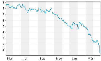 Chart Tradegate Mini Future Short Deutsche Bank A 009 - 1 Jahr