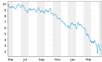 Chart Tradegate Mini Future Short Deutsche Bank A 00A - 1 Year