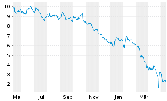 Chart Tradegate Mini Future Short Deutsche Bank A 00A - 1 an