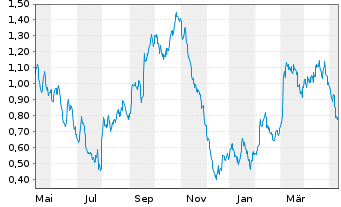 Chart Tradegate Mini Future Short Deutsche Post A 007 - 1 Year