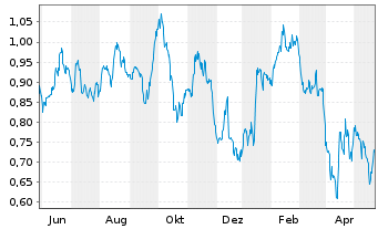 Chart Tradegate Mini Future Short Barrick Gold Co 0B - 1 Jahr