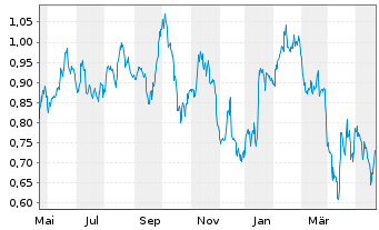 Chart Tradegate Mini Future Short Barrick Gold Co 0B - 1 Year