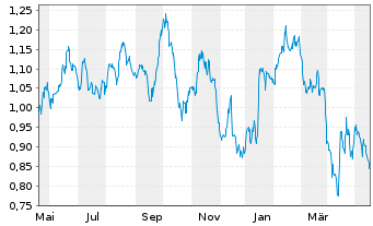 Chart Tradegate Mini Future Short Barrick Gold Co 0C - 1 Year