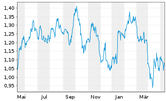 Chart Tradegate Mini Future Short Barrick Gold Co 0D - 1 Jahr