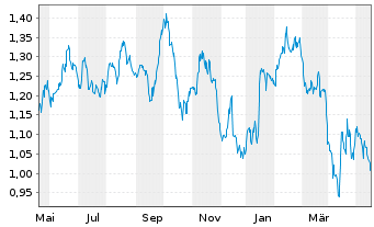Chart Tradegate Mini Future Short Barrick Gold Co 0D - 1 Year