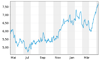 Chart Tradegate Mini Future Long Beiersdorf AG 00B - 1 an