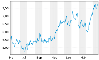 Chart Tradegate Mini Future Long Beiersdorf AG 00B - 1 Year